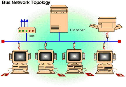topologi bus , jaringan komputer , bus